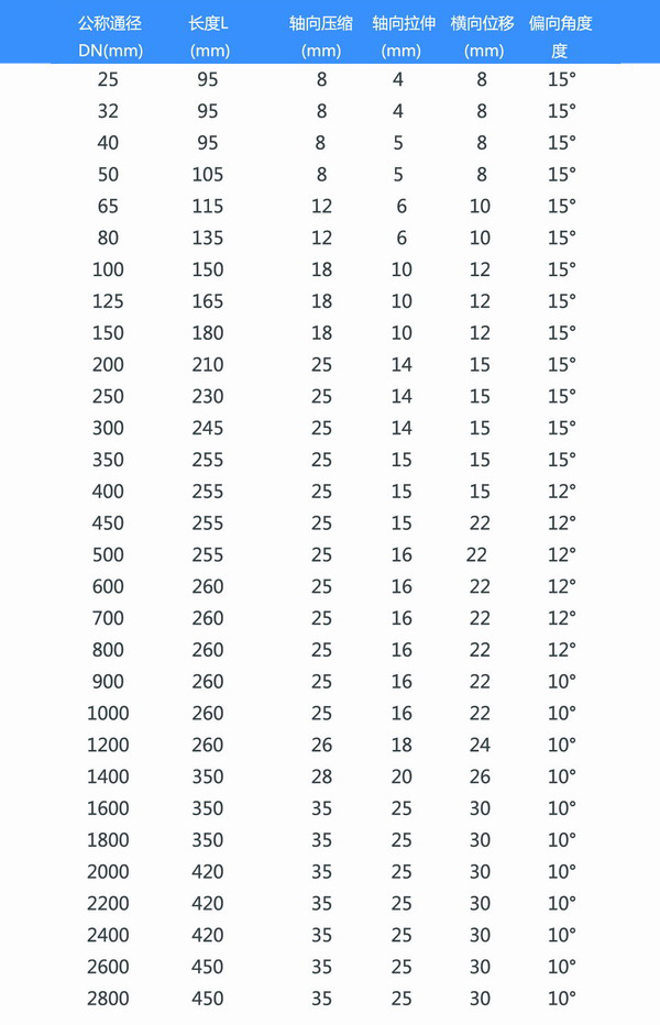 耐油橡膠接頭參數表